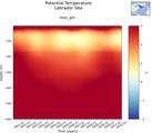 Time series of Labrador Sea Potential Temperature vs depth